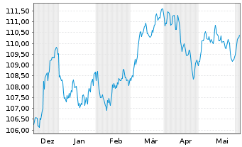 Chart Achmea B.V. EO-FLR Med.-T. Nts 23(23/43) - 6 Months