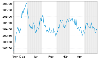 Chart Danske Bank AS EO-FLR Med.-Term Nts 23(29/30) - 6 Monate