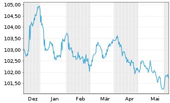 Chart Cadent Finance PLC EO-Med.-Term Nts 2023(23/29) - 6 mois