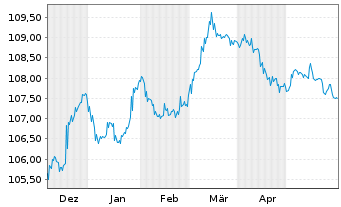 Chart Permanent TSB Group Hldgs PLC EO-FLR MTN.23(28/29) - 6 Months
