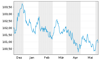 Chart Aegon Bank N.V. EO-Med.-Term Cov. Bds 2023(30) - 6 Months