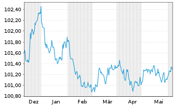 Chart Santander Consumer Bank AG EO Med.T.Nts 2023(26) - 6 mois