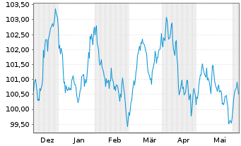 Chart Deutsche Post AG Medium Term Notes v.23(33/33) - 6 Months