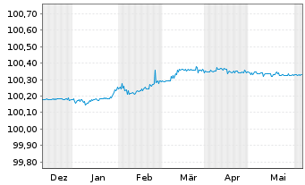 Chart Deutsche Bank AG FLR-MTN v.23(25) - 6 mois