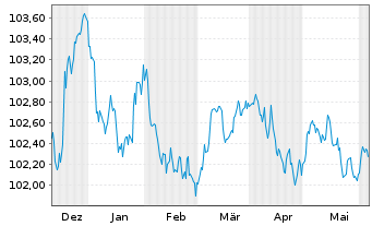 Chart DNB Bank ASA EO-FLR Med.-Term Nts 23(27/28) - 6 mois