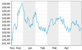 Chart DNB Bank ASA EO-FLR Med.-Term Nts 23(27/28) - 6 Monate