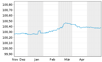 Chart Toronto-Dominion Bank, The EO-FLR MTN. 2023(25) - 6 Monate