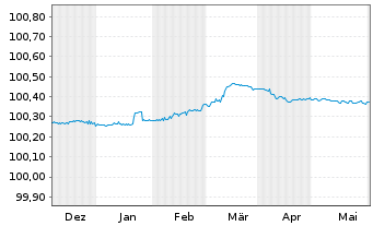 Chart Toronto-Dominion Bank, The EO-FLR MTN. 2023(25) - 6 Months