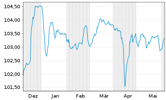 Chart Rexel S.A. EO-Notes 2023(23/30) - 6 Months