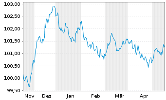 Chart Royal Bank of Canada -T.Mortg.Cov.Bds 2023(28) - 6 Monate