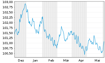 Chart Royal Bank of Canada -T.Mortg.Cov.Bds 2023(28) - 6 Months