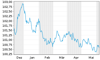 Chart American Honda Finance Corp. Nts 2023(23/27)Ser.A - 6 mois