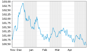 Chart American Honda Finance Corp. Nts 2023(23/27)Ser.A - 6 Monate