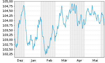 Chart Barclays PLC EO-FLR Med.-T. Nts 2023(23/30) - 6 mois