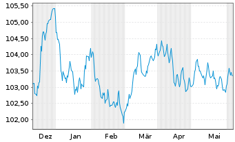 Chart Svenska Handelsbanken AB EO-FLR MTN. 23(29/34) - 6 mois