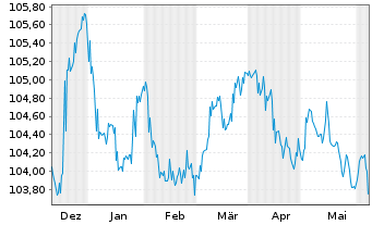 Chart Sparebank 1 SR-Bank ASA Med.-T.Nts 23(28) - 6 mois