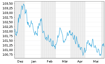 Chart Danske Mortgage Bank PLC EO-Mortg.Cd MTN 2023(29) - 6 mois