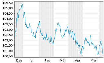 Chart BNG Bank N.V. EO-Medium-Term Nts 2023(33) - 6 mois