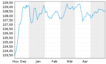 Chart Volkswagen Intl Finance N.V. Nts.2023(28/Und.) - 6 Monate