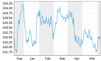 Chart Sartorius Finance B.V. EO-Notes 2023(23/29) - 6 Months