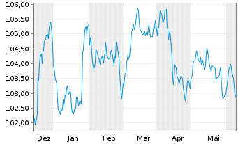 Chart Sartorius Finance B.V. EO-Notes 2023(23/32) - 6 Months
