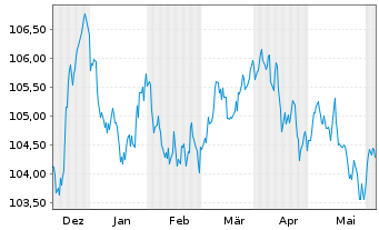 Chart REWE International Finance BV EO-Notes 2023(23/30) - 6 mois