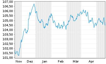 Chart REWE International Finance BV EO-Notes 2023(23/30) - 6 Monate