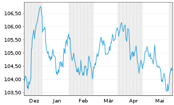 Chart REWE International Finance BV EO-Notes 2023(23/30) - 6 Months