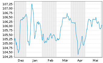 Chart ZF Europe Finance B.V. EO-Med.Term Nts 2023(23/29) - 6 Months
