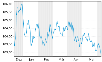 Chart Volkswagen Leasing GmbH Med.Term Nts.v.23(29) - 6 mois