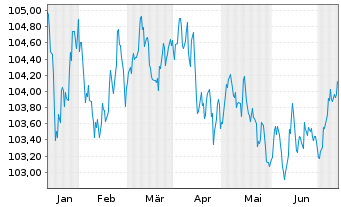 Chart Volkswagen Leasing GmbH Med.Term Nts.v.23(29) - 6 Monate