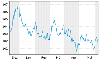Chart BNG Bank N.V. EO-Medium-Term Nts 2023(38) - 6 mois