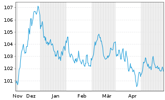 Chart BNG Bank N.V. EO-Medium-Term Nts 2023(38) - 6 Monate