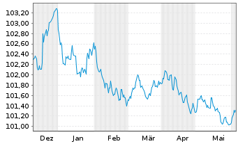 Chart Toyota Motor Finance (Neth.)BV EO-MTN. 2023(27) - 6 mois