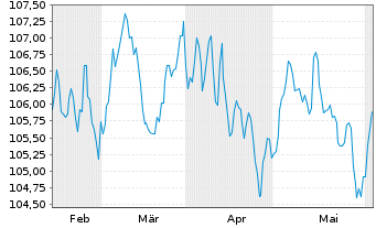 Chart Telenor ASA EO-Medium-Term Nts 2023(23/35) - 6 mois