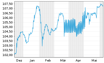 Chart Bayerische Landesbank Anl.v.2023(2028/2034) - 6 mois
