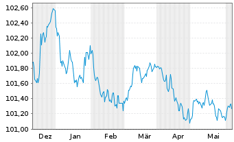 Chart ING Bank N.V. EO-Medium-Term Notes 2023(26) - 6 Months