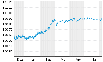 Chart ING Bank N.V. EO-FLR Med.-Term Nts 2023(26) - 6 Months