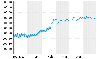 Chart ING Bank N.V. EO-FLR Med.-Term Nts 2023(26) - 6 Monate