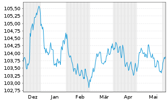 Chart DNB Bank ASA EO-FLR Non-Pref. MTN 23(28/29) - 6 Months