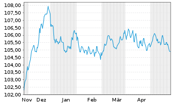Chart H&M Finance B.V. EO-Medium-Term Nts 2023(23/31) - 6 Monate