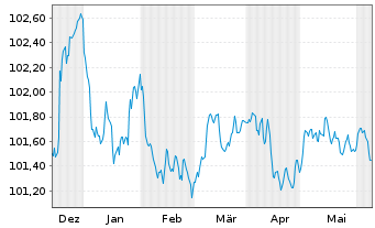Chart Banco Santander S.A. EO-FLR Non-Pref.MTN 23(26/27) - 6 mois