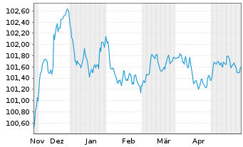 Chart Banco Santander S.A. EO-FLR Non-Pref.MTN 23(26/27) - 6 Monate