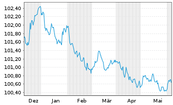 Chart Achmea Bank N.V. EO-M.-T.Mortg.Cov.Bds 2023(26) - 6 Months