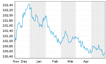 Chart Achmea Bank N.V. EO-M.-T.Mortg.Cov.Bds 2023(26) - 6 Monate