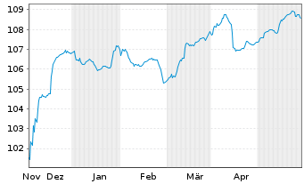 Chart Vår Energi ASA EO-FLR Securities 2023(23/83) - 6 Monate