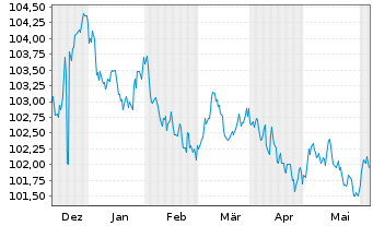 Chart Nordea Mortgage Bank PLC Term Cov.Bds 2023(28) - 6 Months