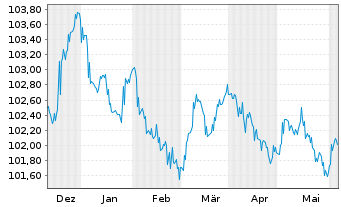 Chart SpareBank 1 Boligkreditt AS Mortg.Cov.Bds 23(28) - 6 Months