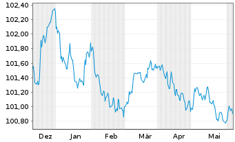 Chart Coöperatieve Rabobank U.A. MTN 2023(26) - 6 Months
