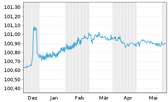 Chart Coöperatieve Rabobank U.A. Pref.MTN 2023(26) - 6 Months
